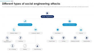 Social Engineering Attacks Prevention Different Types Of Social Engineering Attacks