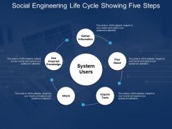 Social engineering life cycle showing five steps