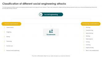 Social Engineering Methods And Mitigation Classification Of Different Social Engineering Attacks