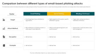 Social Engineering Methods And Mitigation Comparison Between Different Types Of Email Based Phishing