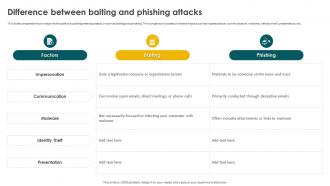 Social Engineering Methods And Mitigation Difference Between Baiting And Phishing Attacks