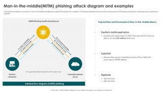 Social Engineering Methods And Mitigation Man In The Middlemitm Phishing Attack Diagram