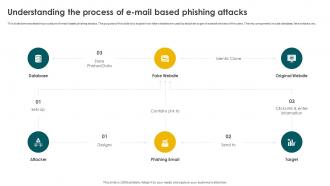 Social Engineering Methods And Mitigation Understanding The Process Of E Mail Based Phishing Attacks