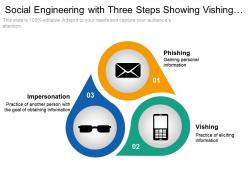 Social engineering with three steps showing vishing phishing and impersonation