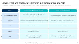 Social Enterprise Startup Powerpoint PPT Template Bundles Informative