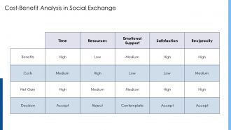 Social Exchange Theory Homans Pros And Cons PPT PowerPoint ACP Aesthatic Professional