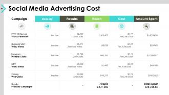 Social media advertising budget powerpoint presentation slides