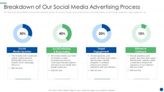 Social media agency breakdown of our social media advertising process ppt graphics