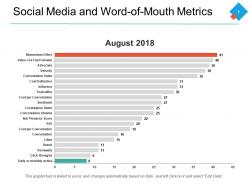 Social media and word of mouth metrics ppt powerpoint presentation pictures sample