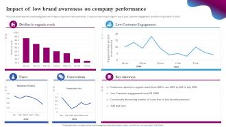 Social Media Branding Impact Of Low Brand Awareness On Company Performance