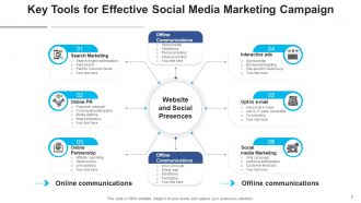 Social Media Campaign Strategy Technologies Marketing Measuring Business Framework