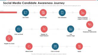 Social Media Candidate Awareness Journey Recruitment Marketing