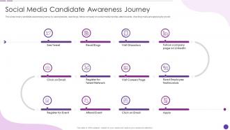 Social Media Candidate Awareness Journey Social Recruiting Strategy