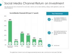 Social Media Channel Return On Investment Client Acquisition Costing For Acquiring Ppt Style