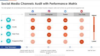 Social Media Channels Audit With Performance Matrix Digital Audit To Evaluate Brand