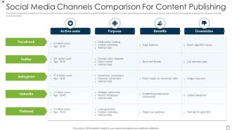Social Media Channels Comparison For Content Publishing