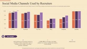 Social Media Channels Used By Recruiters Strategic Procedure For Social Media Recruitment