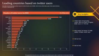 Social Media Company Profile Leading Countries Based On Twitter Users CP SS V