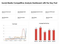 Social media competitive analysis dashboard with per day post