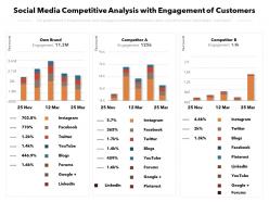 Social media competitive analysis with engagement of customers