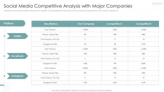 Social Media Competitive Analysis With Major Companies Strategies To Improve Marketing Through Social