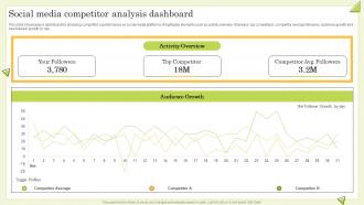 Social Media Competitor Analysis Dashboard Guide To Perform Competitor Analysis For Businesses