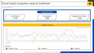 Social Media Competitor Analysis Dashboard Steps To Perform Competitor MKT SS V