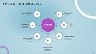 Social Media Content Marketing Playbook The Content Marketing Cycle