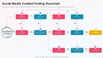 Social Media Content Posting Flowchart Media Platform Playbook