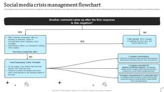 Social Media Crisis Management Flowchart Types Of Communication Strategy