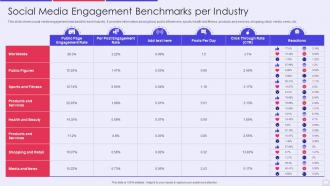 Social media engagement benchmarks per industry