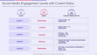 Social media engagement levels with current status