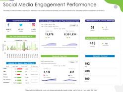 Social media engagement performance tactical marketing plan customer retention