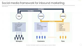 Social Media Framework For Inbound Marketing Effective B2b Marketing Strategy Organization Set 1