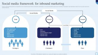 Social Media Framework For Inbound Marketing Type Of Marketing Strategy To Accelerate Business Growth