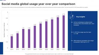 Social Media Global Usage Year Over Year Comparison