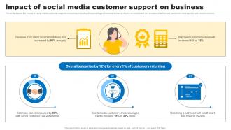 Social Media In Customer Service Impact Of Social Media Customer Support On Business