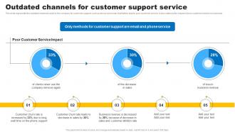 Social Media In Customer Service Outdated Channels For Customer Support Service