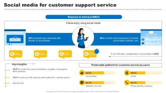 Social Media In Customer Service Social Media For Customer Support Service