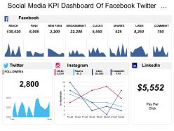 Social media kpi dashboard of facebook twitter instagram clicks followers