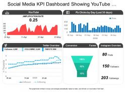 Social media kpi dashboard showing youtube amplification rate conversion