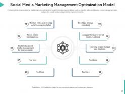 Social media management implement optimize management cost opportunity