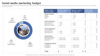 Social Media Marketing Budget Positioning Brand With Effective Content And Social Media