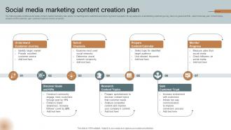 Social Media Marketing Content Creation Plan