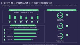 Social Media Marketing Global Trends Statistical Data
