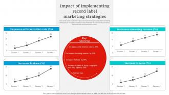 Social Media Marketing Impact Of Implementing Record Label Marketing Strategies Strategy SS V