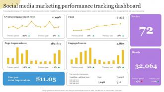Social Media Marketing Performance Tracking Dashboard Building A Personal Brand Professional Network