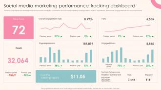 Social Media Marketing Performance Tracking Dashboard Guide To Personal Branding For Entrepreneurs
