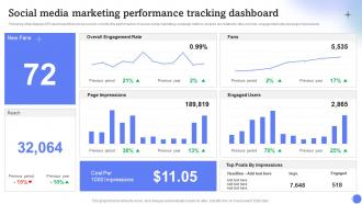 Social Media Marketing Performance Tracking Dashboard