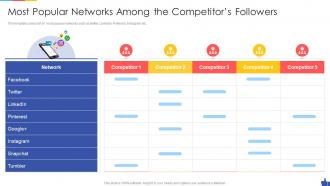 Social Media Marketing Pitch Deck Most Popular Networks Among The Competitors Followers